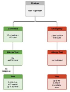An algorithm for the use of Hyalase in both corrective and urgent aesthetic settings