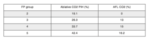 Comparison of PIH in ablative versus AFL CO2 laser treatment