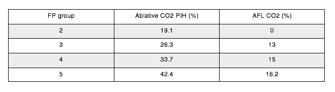 Comparison of PIH in ablative versus AFL CO2 laser treatment