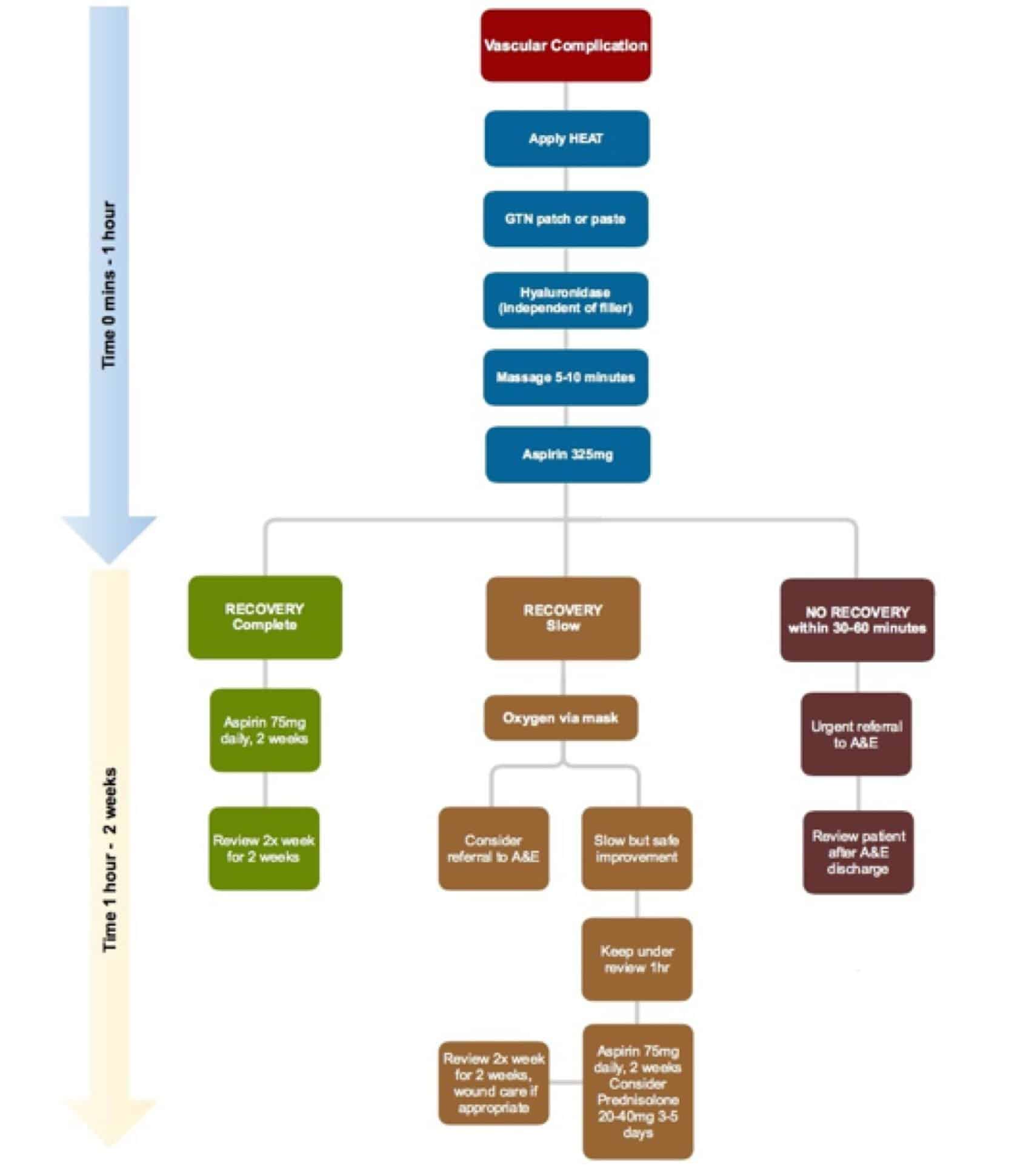 Figure 4 illustrates management of vascular complications.