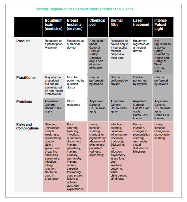 The current state of non-surgical regulation