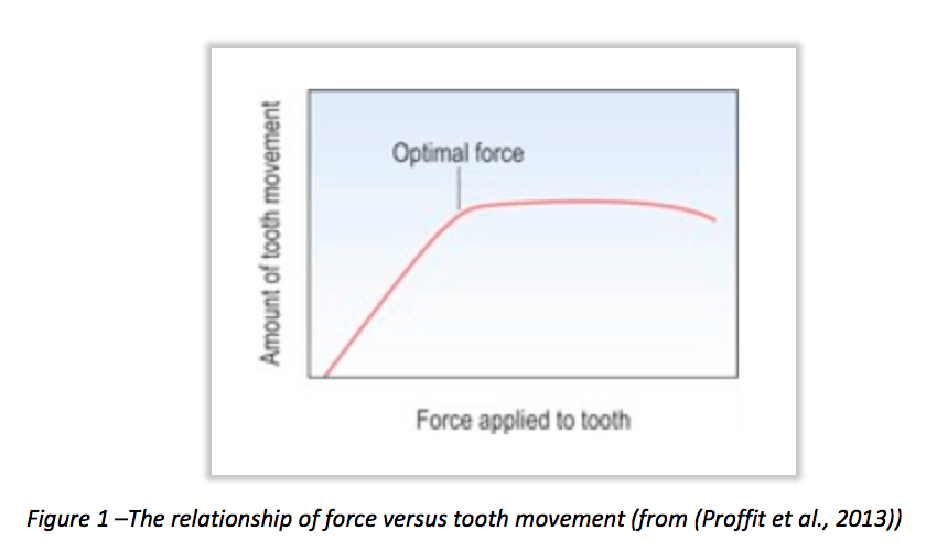 Relationship of force vs tooth movement