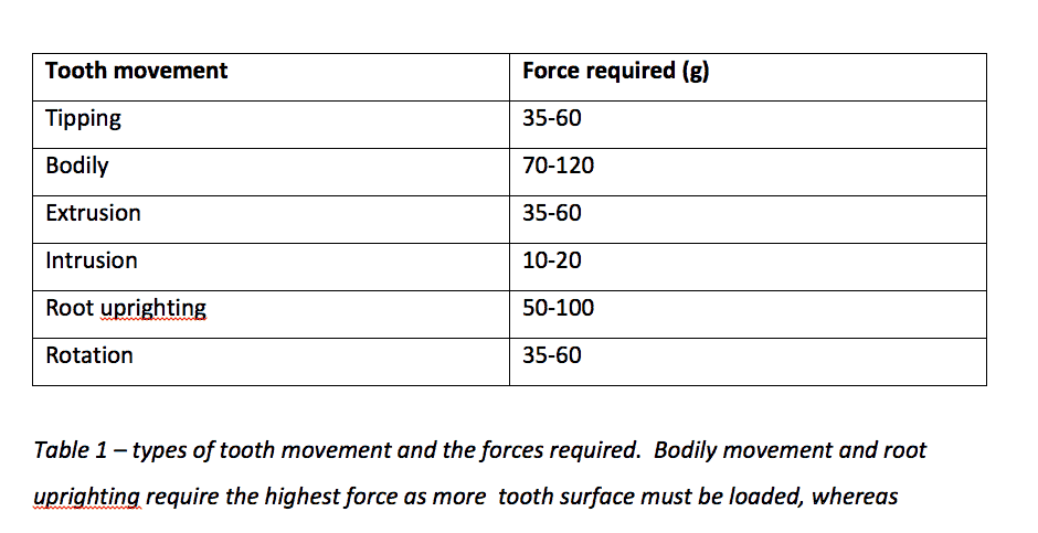 Types of tooth movement and the forces required